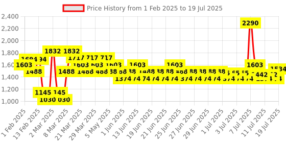 myntra.com Metro Bronze-Toned Textured Leather Block Heels metro Price History Graph from 1 Feb 2025 to 17 Jul 2025