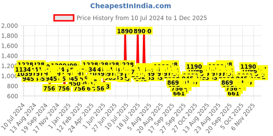 myntra.com Metro Brown Block Sandals Heels metro Price History Graph from 10 Jul 2024 to 30 Nov 2025