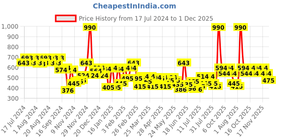 myntra.com Metro Brown Structured Sling Bag metro Price History Graph from 17 Jul 2024 to 1 Dec 2025