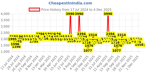 myntra.com Metro Brown Suede Kitten Heeled Boots metro Price History Graph from 17 Jul 2024 to 4 Dec 2025