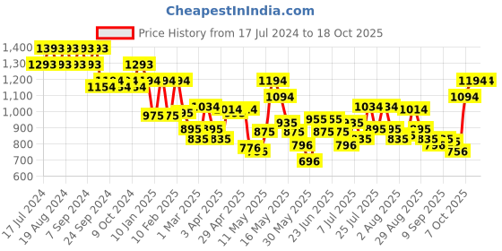 myntra.com Metro Brown Textured Handheld Bag metro Price History Graph from 17 Jul 2024 to 18 Oct 2025
