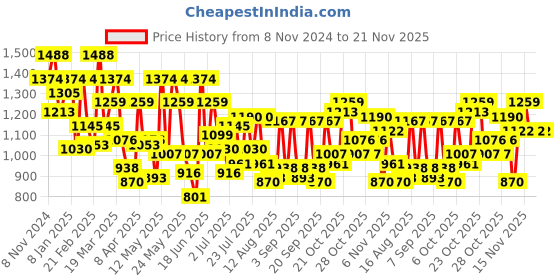 myntra.com Metro Brown Textured Sling Bag metro Price History Graph from 8 Nov 2024 to 20 Nov 2025