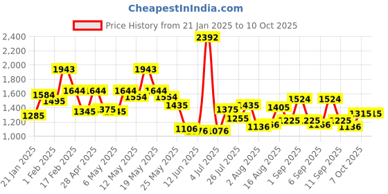 myntra.com Metro Bucket Handheld Bag metro Price History Graph from 21 Jan 2025 to 9 Oct 2025
