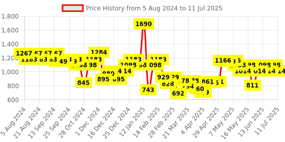 myntra.com Metro Bucket Handheld Bag with Quilted metro Price History Graph from 5 Aug 2024 to 11 Jul 2025