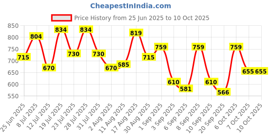 myntra.com Metro Bucket Handheld Bag with Tasselled metro Price History Graph from 25 Jun 2025 to 9 Oct 2025