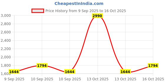 myntra.com Metro Bucket Hobo Bag metro Price History Graph from 9 Sep 2025 to 16 Oct 2025