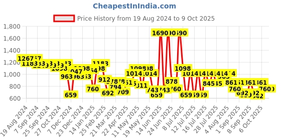myntra.com Metro Bucket Sling Bag with Quilted metro Price History Graph from 19 Aug 2024 to 9 Oct 2025