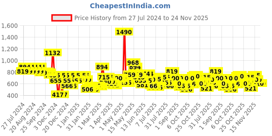myntra.com Metro Bucket Sling Bag with Quilted Handbags metro Price History Graph from 27 Jul 2024 to 24 Nov 2025