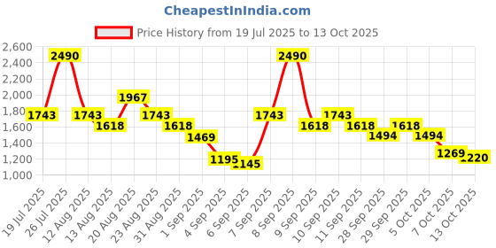 myntra.com Metro Buckle Structured Handheld Bag metro Price History Graph from 19 Jul 2025 to 13 Oct 2025