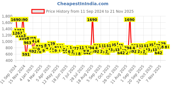 myntra.com Metro Checked Box Clutch metro Price History Graph from 11 Sep 2024 to 20 Nov 2025