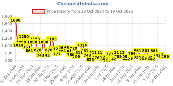 myntra.com Metro Checked Box Clutch metro Price History Graph from 28 Oct 2024 to 18 Oct 2025