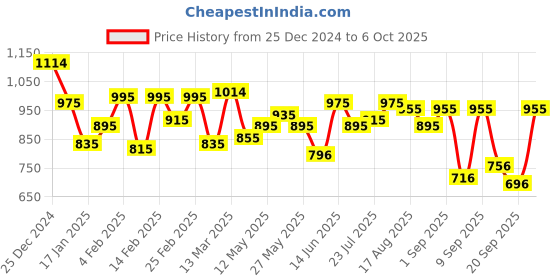 myntra.com Metro Checked Half Moon Handheld Bag with metro Price History Graph from 25 Dec 2024 to 6 Oct 2025