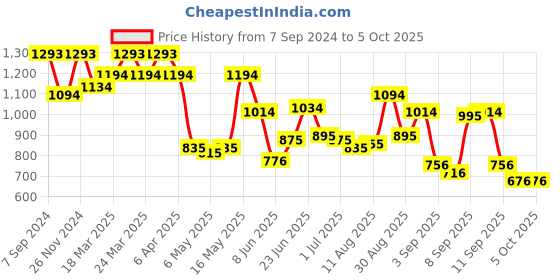 myntra.com Metro Checked Printed PU Oversized Structured Shoulder Bag with Fringed metro Price History Graph from 7 Sep 2024 to 4 Oct 2025