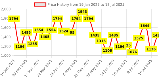 myntra.com Metro Checked Structured Handheld Bag with Applique metro Price History Graph from 19 Jan 2025 to 12 Jul 2025