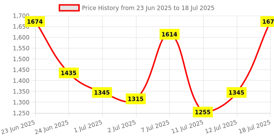 myntra.com Metro Checked Structured Satchel Buckled With Detachable Sling Strap metro Price History Graph from 23 Jun 2025 to 12 Jul 2025