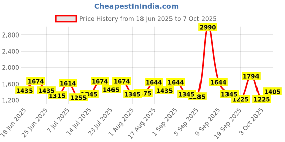 myntra.com Metro Checked Structured Sling Bag Buckled metro Price History Graph from 18 Jun 2025 to 7 Oct 2025