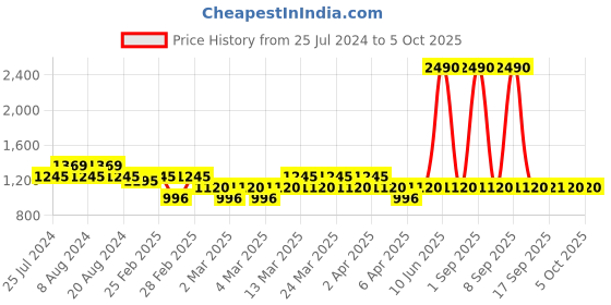 myntra.com Metro Colourblocked Block Heels With Buckles metro Price History Graph from 25 Jul 2024 to 4 Oct 2025