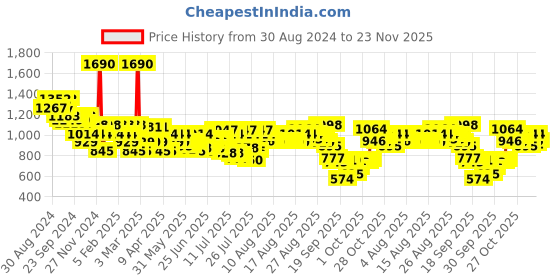 myntra.com Metro Colourblocked Block Pumps metro Price History Graph from 30 Aug 2024 to 22 Nov 2025
