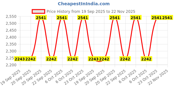 myntra.com Metro Colourblocked Block Pumps metro Price History Graph from 19 Sep 2025 to 22 Nov 2025