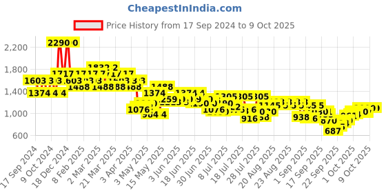 myntra.com Metro Colourblocked Block Sandals Heels metro Price History Graph from 17 Sep 2024 to 9 Oct 2025
