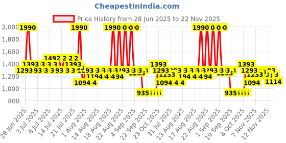 myntra.com Metro Colourblocked Comfort with metro Price History Graph from 28 Jun 2025 to 22 Nov 2025