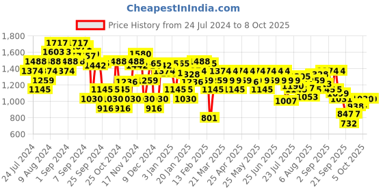 myntra.com Metro Colourblocked Open Toe Block Heels metro Price History Graph from 24 Jul 2024 to 8 Oct 2025