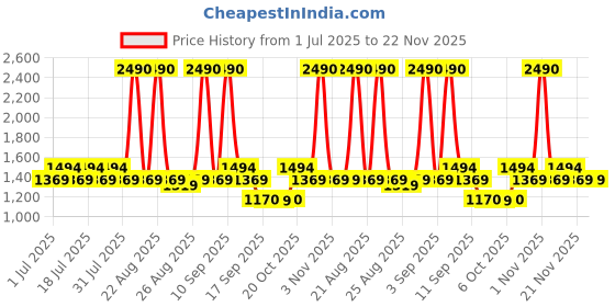 myntra.com Metro Colourblocked Open Toe Flats With Buckles metro Price History Graph from 1 Jul 2025 to 22 Nov 2025
