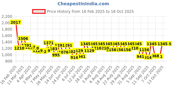 myntra.com Metro Colourblocked Oversized Shopper Tote Bag with Applique metro Price History Graph from 16 Feb 2025 to 17 Oct 2025