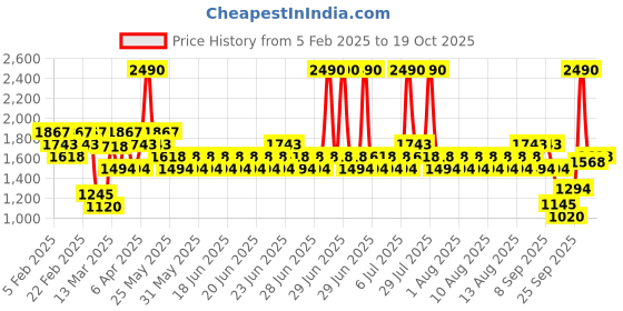 myntra.com Metro Colourblocked Platform Peep Toes with Bows metro Price History Graph from 5 Feb 2025 to 19 Oct 2025