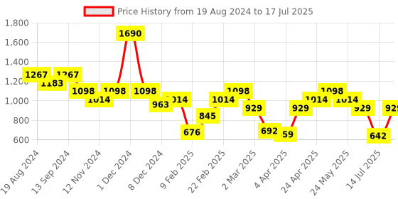 myntra.com Metro Colourblocked PU Structured Satchel with Tasselled metro Price History Graph from 19 Aug 2024 to 17 Jul 2025