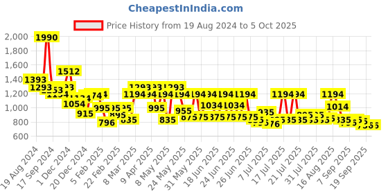 myntra.com Metro Colourblocked Structured Handheld Bag metro Price History Graph from 19 Aug 2024 to 4 Oct 2025