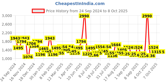 myntra.com Metro Colourblocked Structured Handheld Bag metro Price History Graph from 24 Sep 2024 to 7 Oct 2025