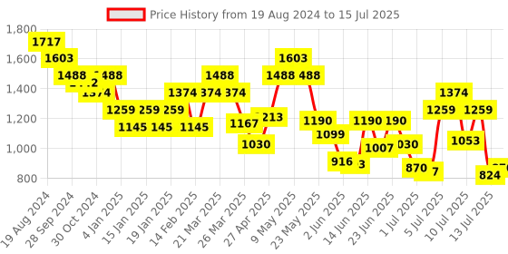 myntra.com Metro Colourblocked Structured Handheld Bag with Quilted metro Price History Graph from 19 Aug 2024 to 15 Jul 2025
