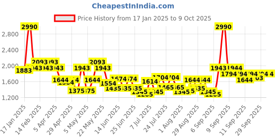 myntra.com Metro Colourblocked Structured Shoulder Bag with Quilted metro Price History Graph from 17 Jan 2025 to 9 Oct 2025