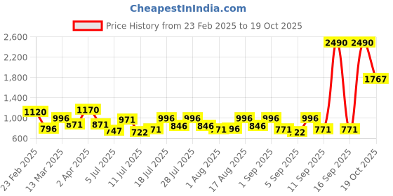 myntra.com Metro Colourblocked Swagger Handheld Bag metro Price History Graph from 23 Feb 2025 to 19 Oct 2025
