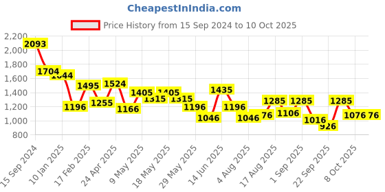 myntra.com Metro Colourblocked Swagger Shoulder Bag with Cut Work metro Price History Graph from 15 Sep 2024 to 10 Oct 2025