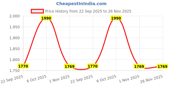 myntra.com Metro Colourblocked Wedge Heel Sandals metro Price History Graph from 22 Sep 2025 to 25 Nov 2025