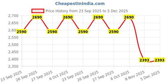 myntra.com Metro Comfort Sandals with Laser Cuts metro Price History Graph from 23 Sep 2025 to 5 Dec 2025