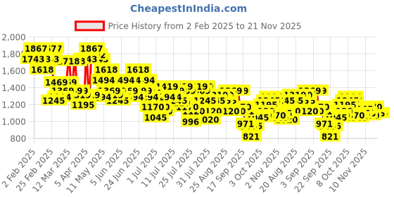 myntra.com Metro Comfort with metro Price History Graph from 2 Feb 2025 to 20 Nov 2025