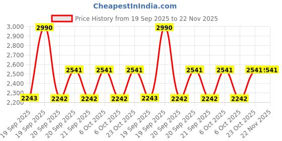 myntra.com Metro Comfort with Bows metro Price History Graph from 19 Sep 2025 to 22 Nov 2025