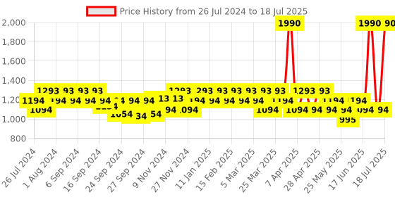 myntra.com Metro Cross Strap Open Toe Flats With Backstrap metro Price History Graph from 26 Jul 2024 to 17 Jul 2025