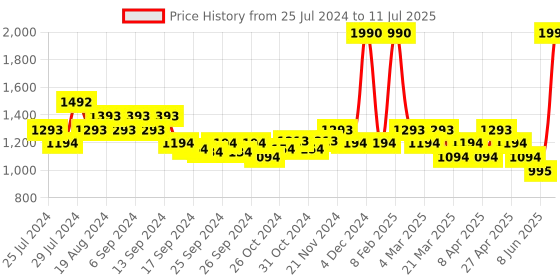 myntra.com Metro Cross Strap Open Toe Flats With Backstrap metro Price History Graph from 25 Jul 2024 to 11 Jul 2025