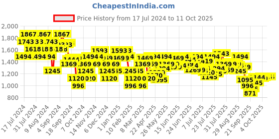 myntra.com Metro Double Straps Open Toe Flats metro Price History Graph from 17 Jul 2024 to 10 Oct 2025