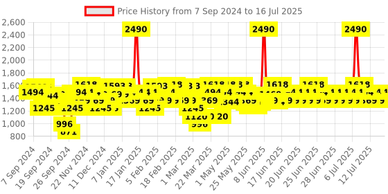 myntra.com Metro Embellished Ankle Loop Block Heels metro Price History Graph from 7 Sep 2024 to 16 Jul 2025