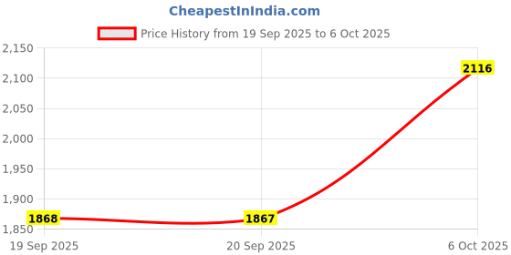 myntra.com Metro Embellished Backstrap Wedges Sandal metro Price History Graph from 19 Sep 2025 to 6 Oct 2025