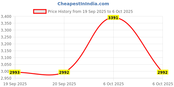 myntra.com Metro Embellished Block Gladiators metro Price History Graph from 19 Sep 2025 to 5 Oct 2025
