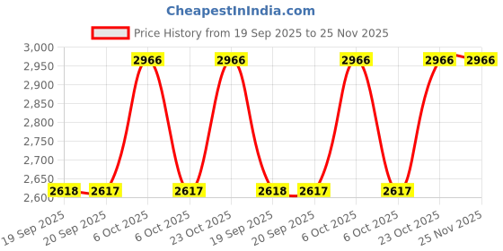 myntra.com Metro Embellished Block Gladiators metro Price History Graph from 19 Sep 2025 to 25 Nov 2025