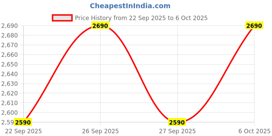 myntra.com Metro Embellished Block Heel Sandals metro Price History Graph from 22 Sep 2025 to 5 Oct 2025