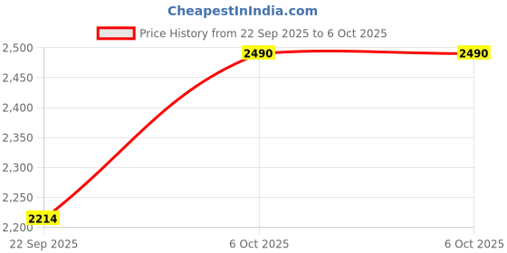 myntra.com Metro Embellished Block Heel Sandals metro Price History Graph from 22 Sep 2025 to 4 Oct 2025