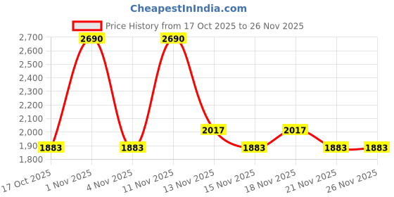 myntra.com Metro Embellished Block Heel Sandals metro Price History Graph from 17 Oct 2025 to 25 Nov 2025